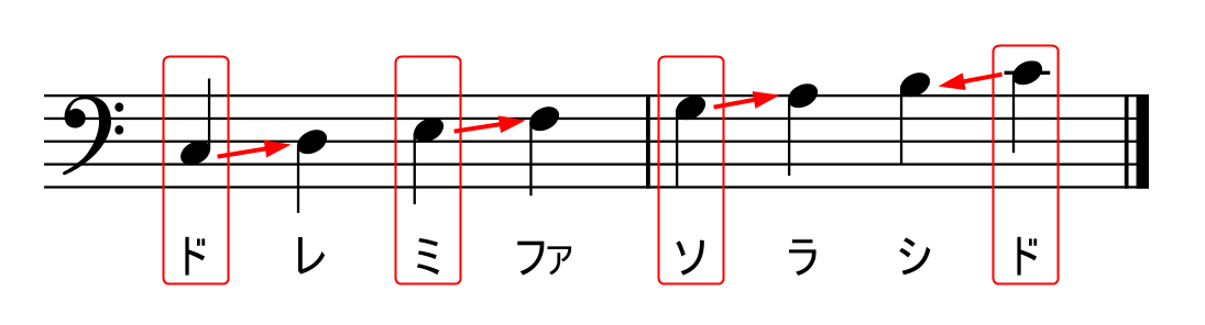 図解 ヘ音記号の読み方を分かりやすく解説 コツをつかめば簡単 えすたの合唱ノート