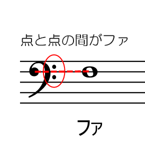 図解 ヘ音記号の読み方を分かりやすく解説 コツをつかめば簡単 えすたの合唱ノート