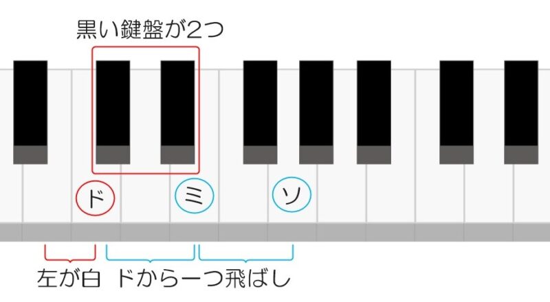 初心者向け ト音記号の読み方とコツ ドレミファソラシ の場所を覚えよう えすたの合唱ノート