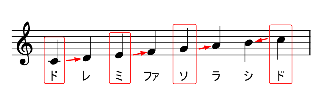 初心者向け ト音記号の読み方とコツ ドレミファソラシ の場所を覚えよう えすたの合唱ノート