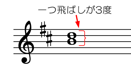 一つ飛ばしが3度