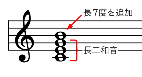 基本は4種類 セブンスコードの作り方と響き 7度の音を追加 えすたの合唱ノート