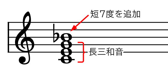 基本は4種類 セブンスコードの作り方と響き 7度の音を追加 えすたの合唱ノート