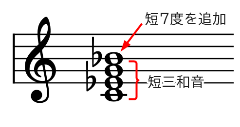 基本は4種類 セブンスコードの作り方と響き 7度の音を追加 えすたの合唱ノート