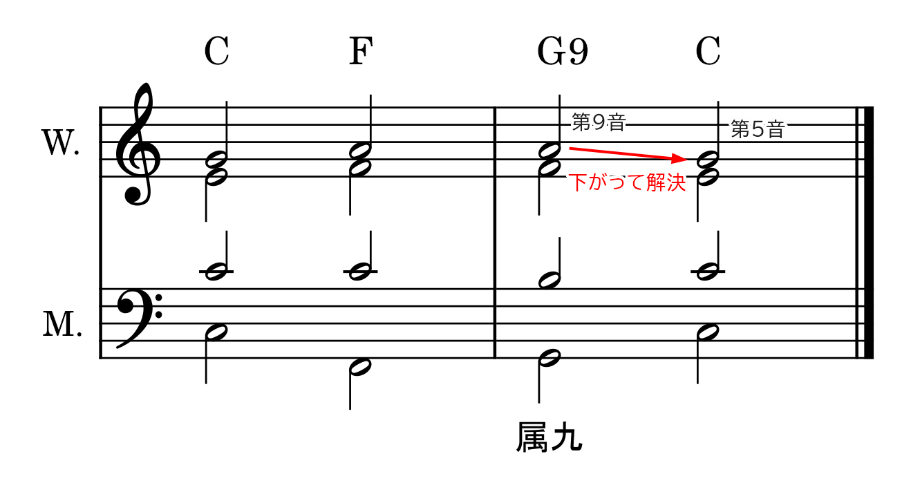 組み合わせがポイント ナインスコードの作り方と響き 9度のテンション えすたの合唱ノート 組み合わせがポイント ナインスコードの作り方と響き 9度のテンション えすたの合唱ノート