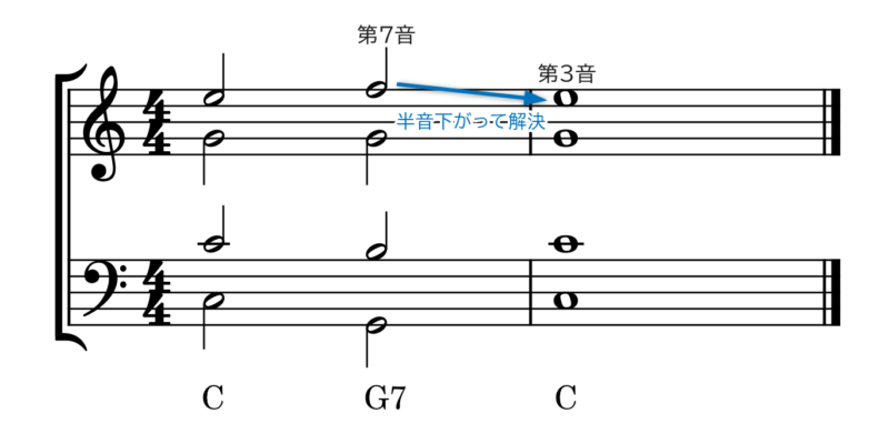 基本は4種類 セブンスコードの作り方と響き 7度の音を追加 えすたの合唱ノート