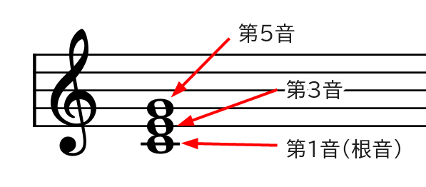 根音