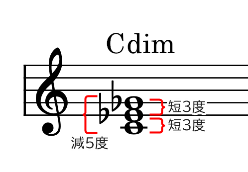 和音（Cdim）の説明