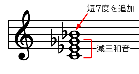 和音（Cm7-5基本形）の説明