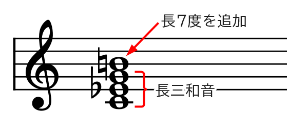和音（CmΔ7基本形）の説明